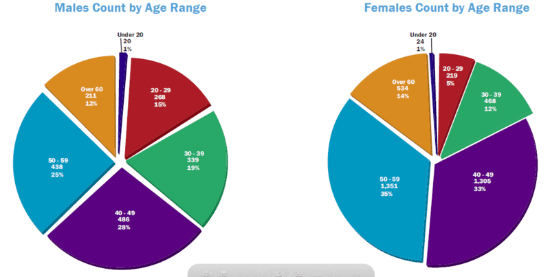 Online Romance Scam Targets by Gender and Age