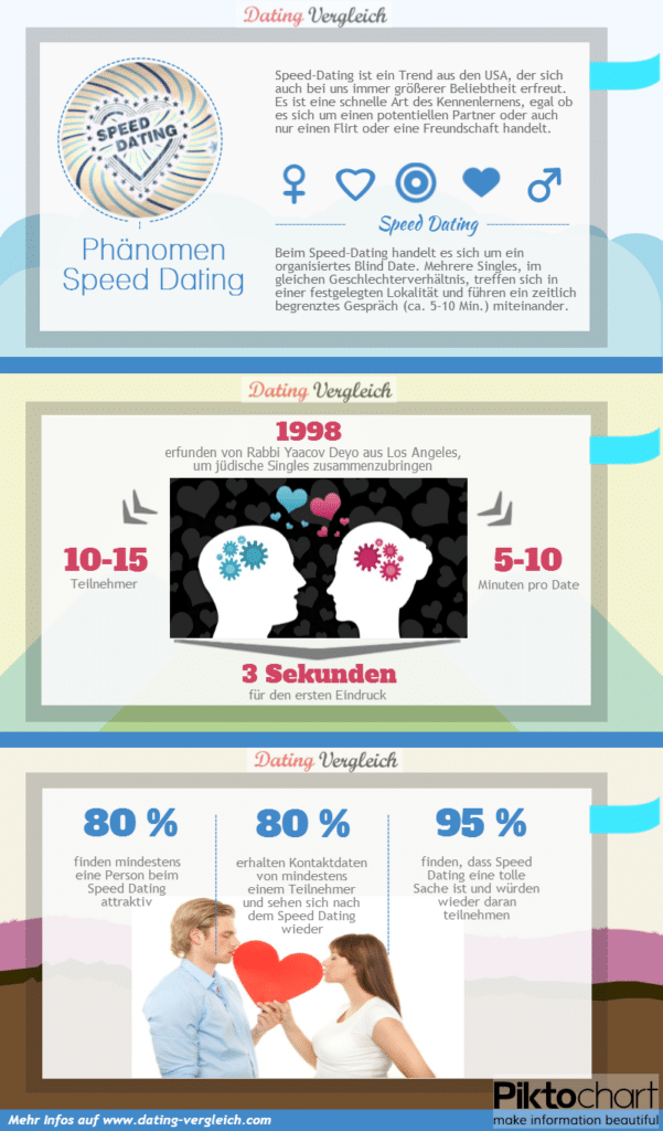 Infografik zum Phänomen Speed Dating