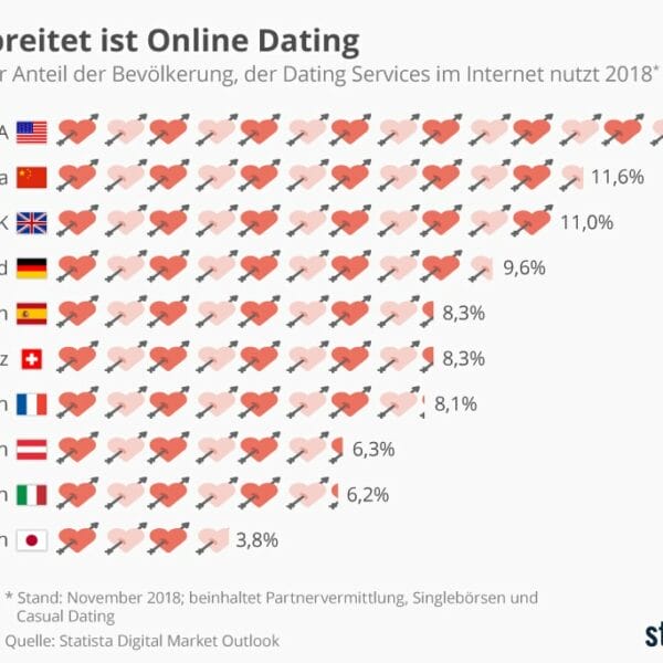 Erfolg der online-dating-statistiken