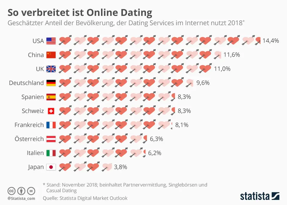 Warum sind Online Singlebörsen so beliebt? 6 gute Gründe 1 Statistik zur Verbreitung von Online Dating Services