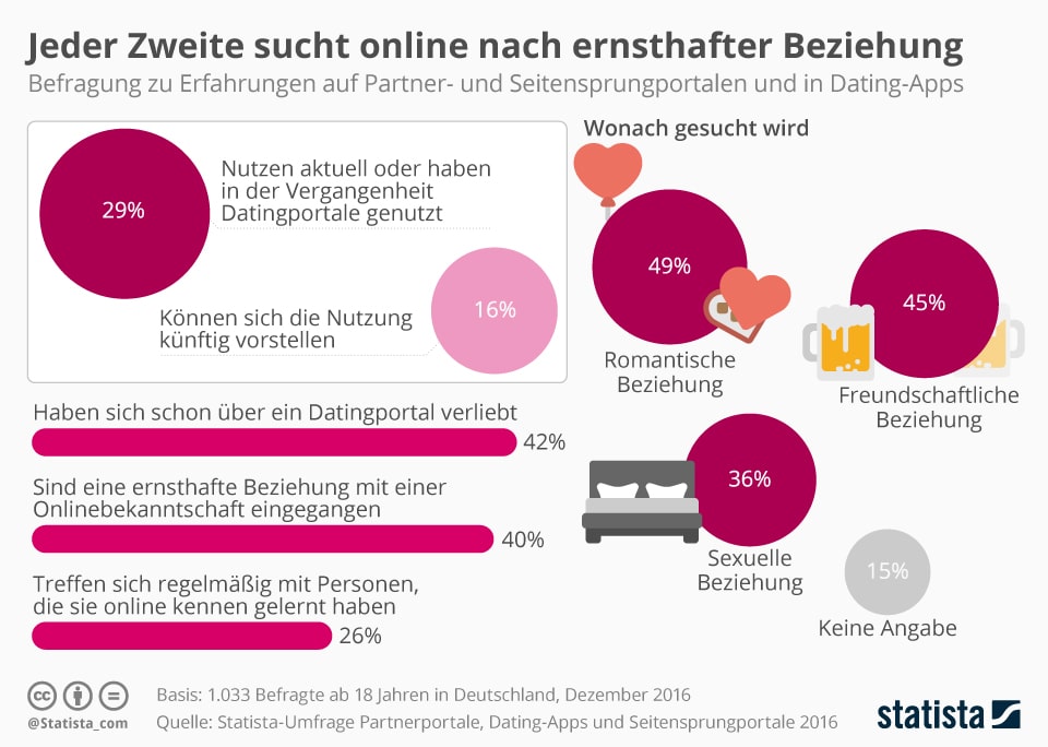 Statista survey on partner portals, dating apps and affair portals 