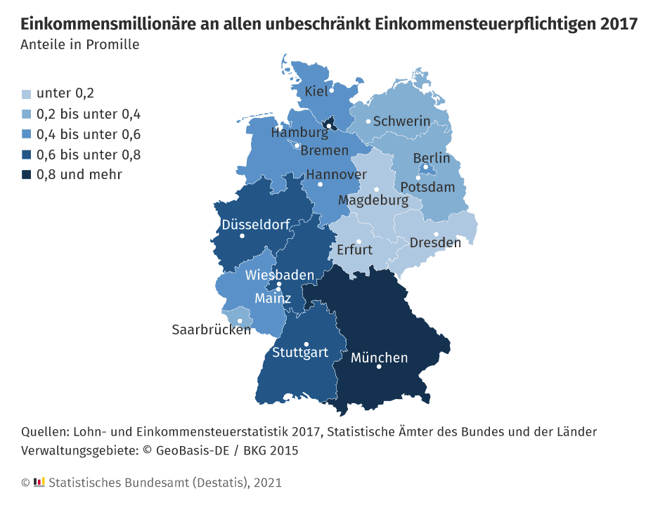 Bundesweit gab es 22 900 EinkommensmillionärInnen im Jahr 2016. Die Millionärsdichte war in Hamburg am höchsten