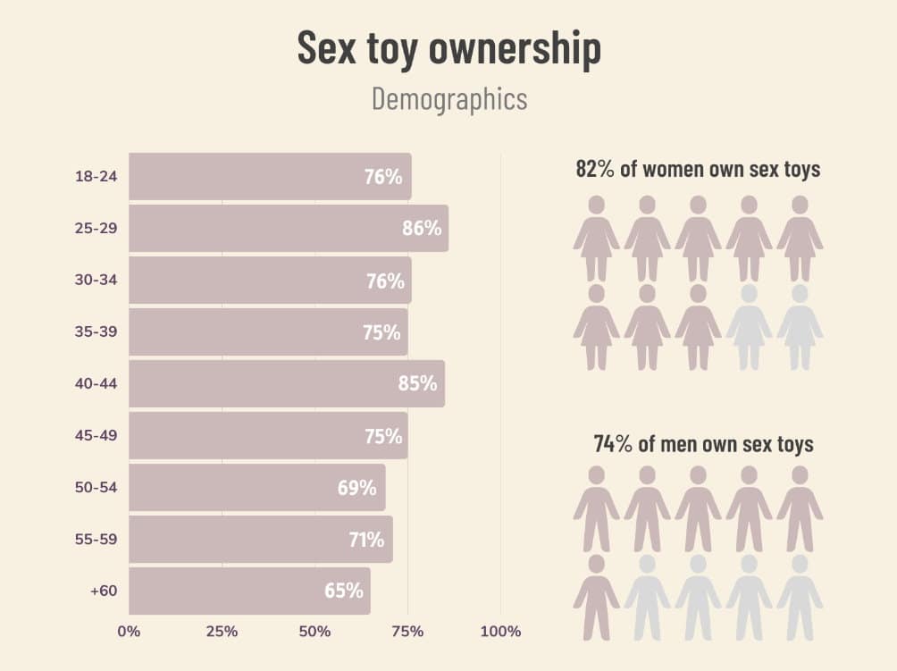 À qui appartiennent les jouets sexuels – Analyse démographique