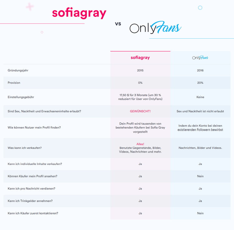Sofia Gray vs. OnlyFans - Direkter Feature-Vergleich