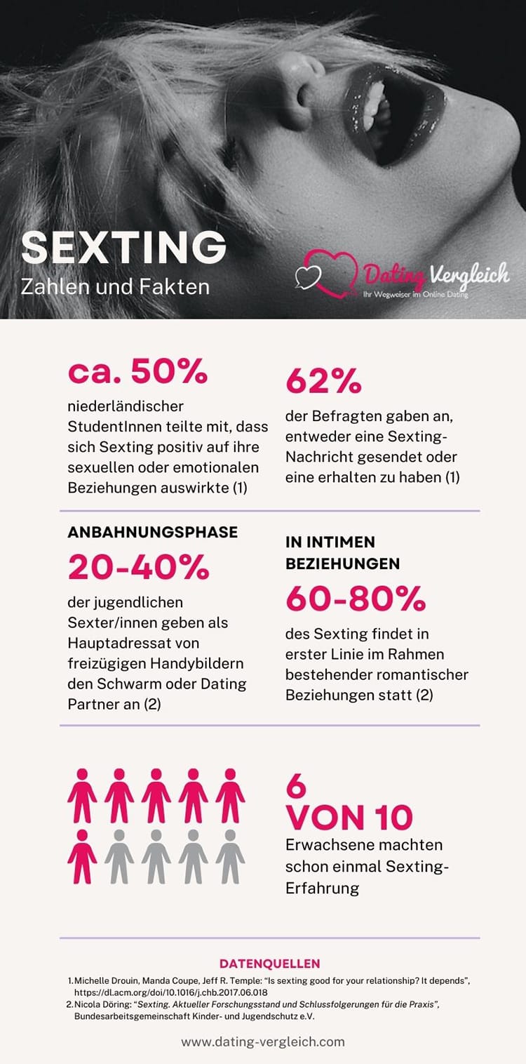 Facts and figures about the prevalence of sexting among young people and adults