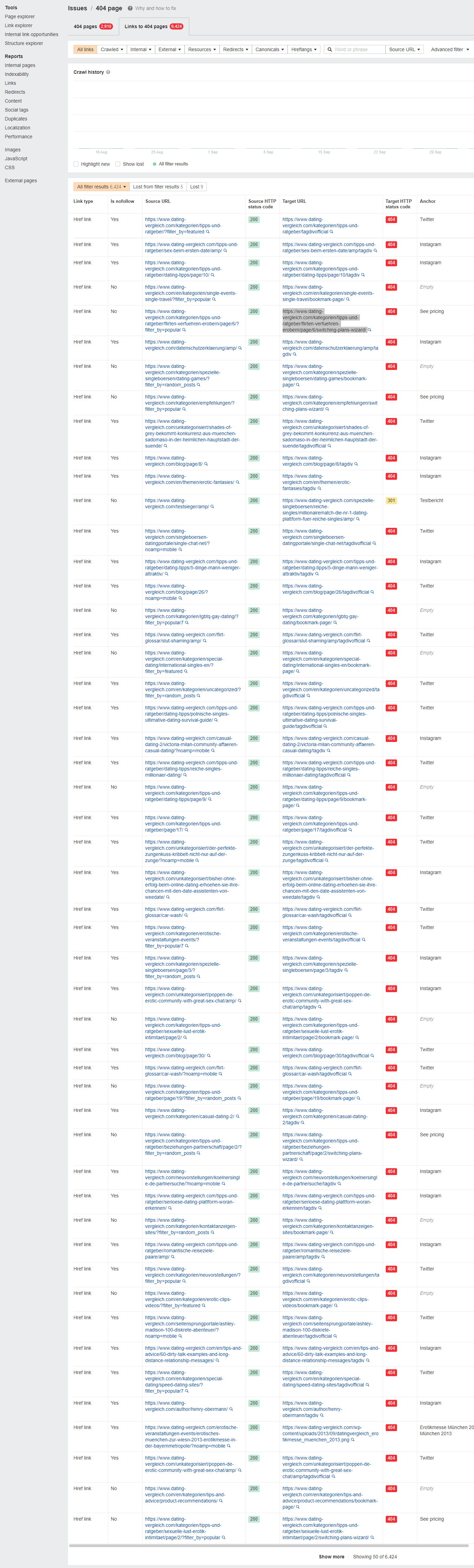 ahrefs 404 pages and slugs