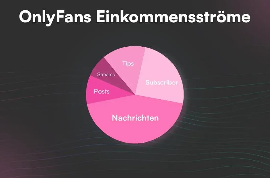 Le large éventail de flux de revenus sur OnlyFans permet d’être flexible et créatif afin d’augmenter continuellement le potentiel de revenus.