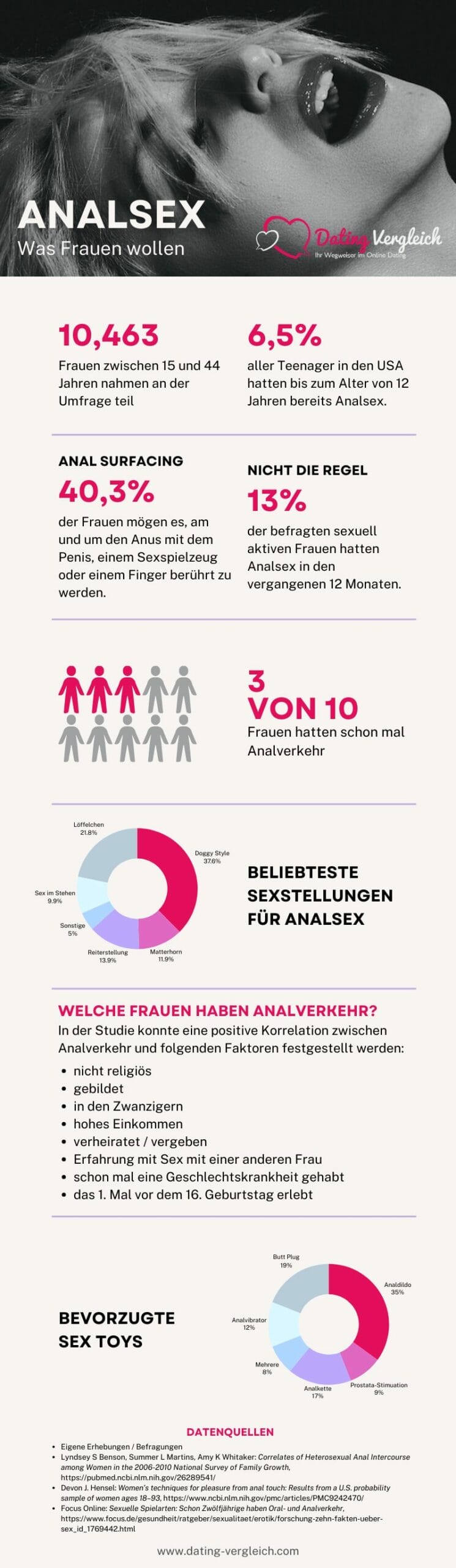 Sexo anal / coito anal: lo que quieren las mujeres, una infografía con hechos y datos de Dating-Vergleich.com