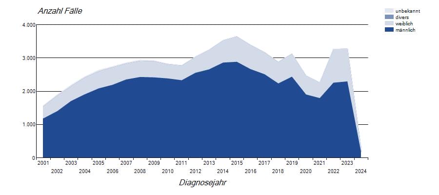 Evolución de nuevas infecciones por VIH en Alemania desde 2001, desglosada por sexo