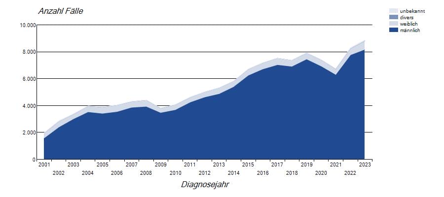 Entwicklung der Syphilis-Fallzahlen in Deutschland seit 2001, aufgeteilt nach Geschlecht